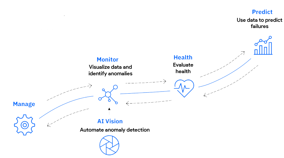 Journey to predict: Predict, Health, Monitor - AI Vision, Manage. Interchangeable