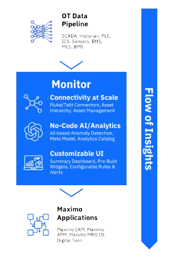 Maximo Asset Monitor