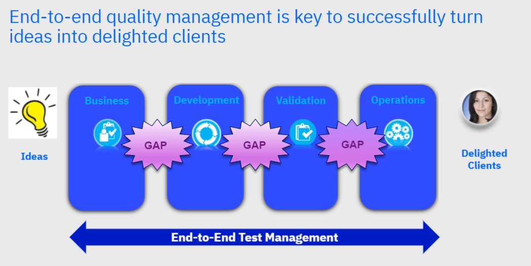 There is a gap between each phase of End-to-End Test Management (Business, Development, Validation, Operations respectively)