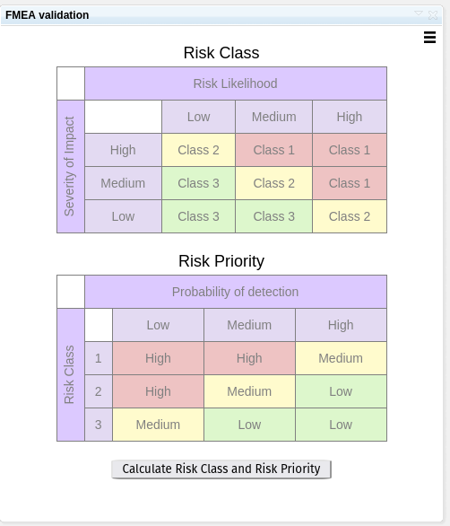 Risk Class is divided by risk likelihood and severity of impact, risk priority is divided by probability of detection and risk class