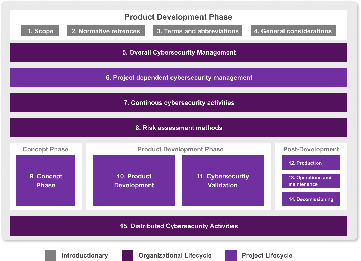 ISO/SAE 21434 Product Development Phase