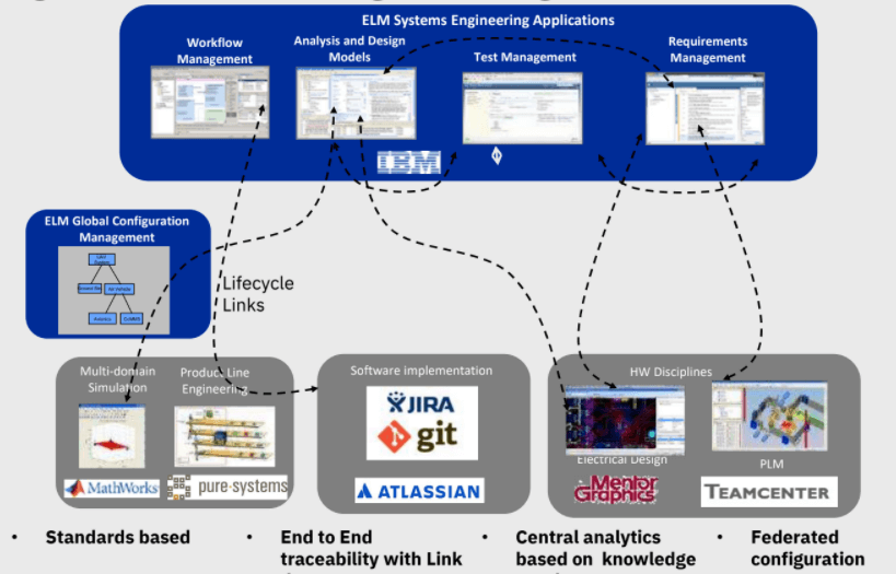 ELM Systems Engineering Applications