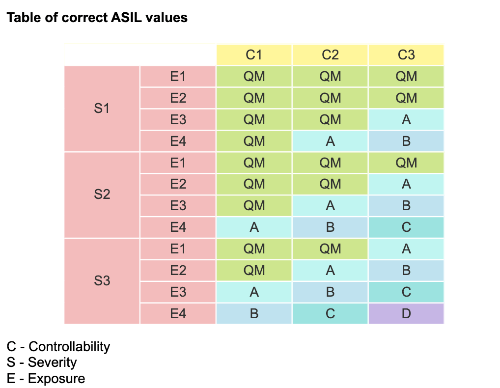 Table of correct ASIL values.