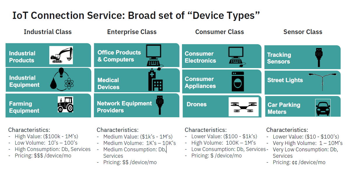 From most to least expensive classes - industrial, enterprise, consumer sensor class