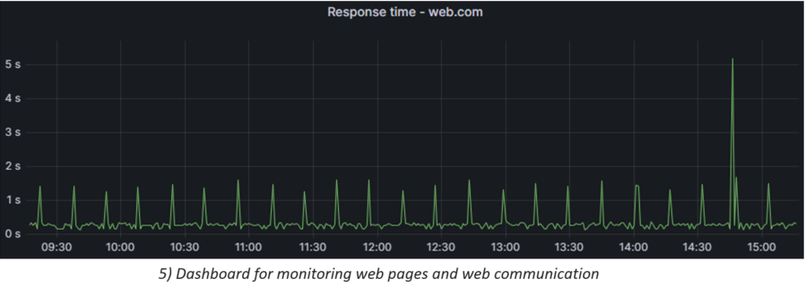 Shows the overview of pages response times and their spikes and lows