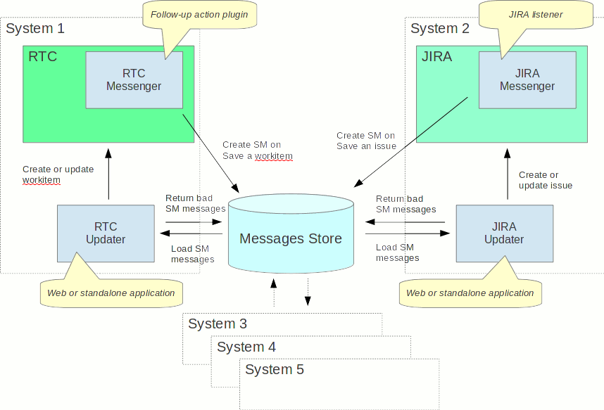 Architecture of RTC/JIRA Integration Adapter
