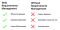 With RM: benefits for employees, stakeholders, project; without RM problems arise with these