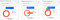There are two aspects - linked and not linked, in a circular graph we see that 98,5% of them are not linked (red), 1,5% is linked (green)